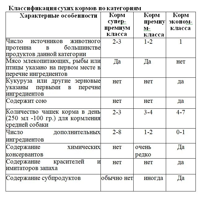 Классификация корма для кошек таблица. Классификация кормов для кошек и собак по классам. Классы кормов для собак таблица. Классы сухих кормов для собак таблица. Сравнение кормов для собак