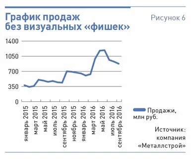 График продаж
