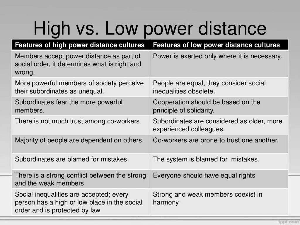 Hofstede Cultural Dimensions. Power distance Cultures. Hofstede's Cultural Dimensions. Power distance Hofstede. Such power