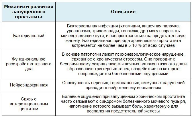 Бывает простатит в запущенной форме. Лечится ли запущенный простатит. Степени простатита