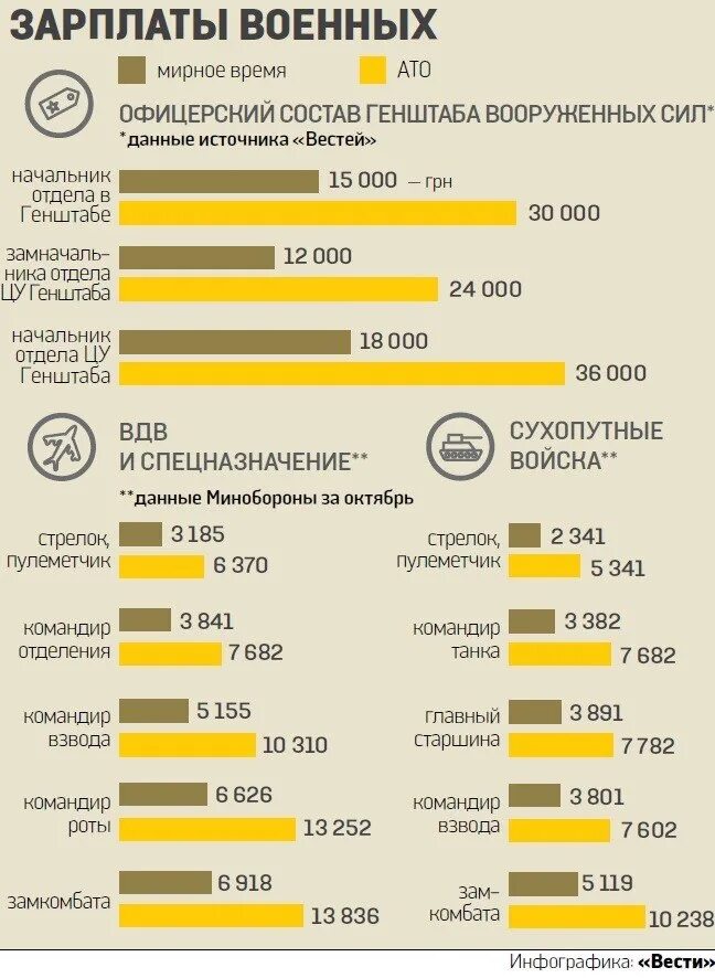 Зарплата военных. Зарплата военнослужащих. Зарплата в армии. Заработная плата военных.