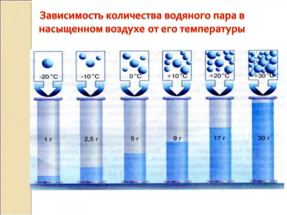 Влага в воздухе. Водяной пар в атмосфере. Сколько пара в атмосфере. Влажность в атмосфере. Пары воды в атмосфере.
