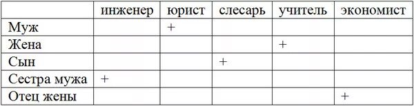 Жена изменила с отцом мужа. Муж сестры жены для мужа. Отец жены для отца мужа. Профессии таблица по информатике. В семье пять человек муж жена их сын сестра мужа и отец.