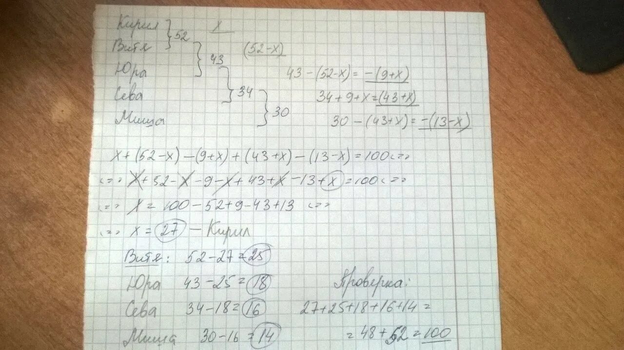 Пять учеников купили 100 тетрадей. Пять учеников купили 100 тетрадей Коля. Пять учеников купили 100 тетрадей Коля и Вася купили 52 тетради. Мальчик купил пять тетрадей