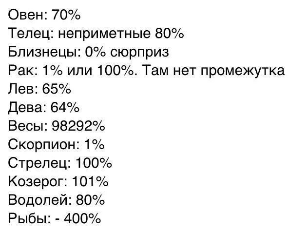 Насколько честно. Знаки зодиака по процентам. На сколько процентов знаки зодиака. Самые опасные знаки Зоди. Знаки зодиака в процентах.