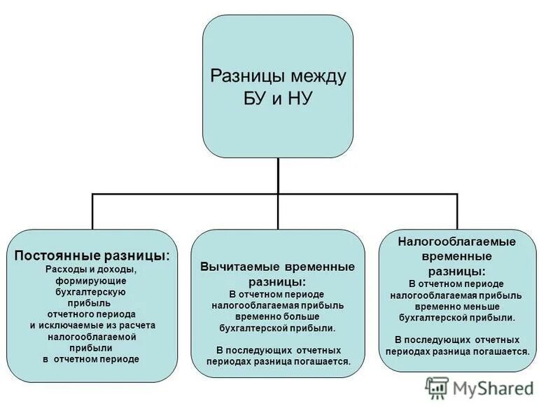 сальдовая ведомость ип. пр и вр в налоговом учете что это. вр и пр в 1с что это. учет расчетов по налогу на прибыль. вр и пр в 1с что это.