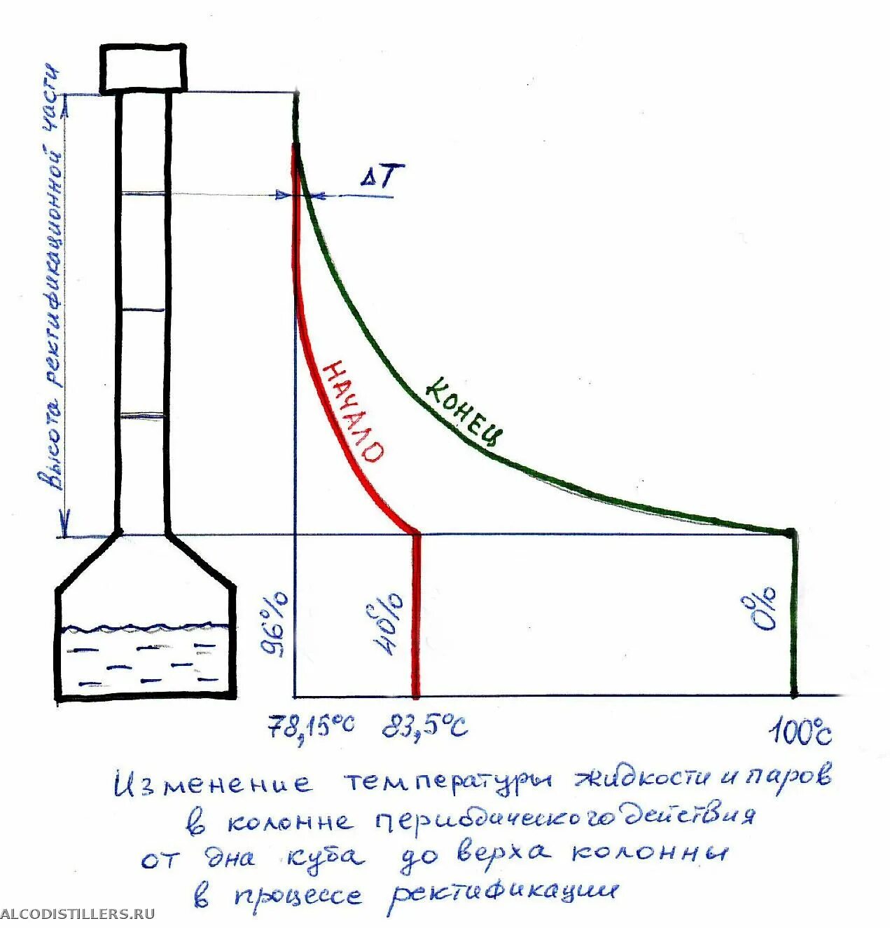 Режимы самогоноварения. Распределение температуры по высоте ректификационной колонны. Колонна для ректификации спирта схема. Ректификационная колонна температура. Высота колонны для ректификации.