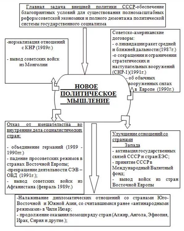 Основные направления внешней политики 1985-1991 таблица. 3. Направления внешней политики ссср в период перестройки. Принципы внешней политики ссср 1985-1991. Внешняя политика ссср с 1985 по 1991.