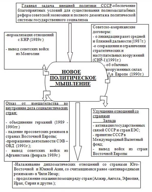 Политика перестройки в СССР 1985-1991. Перестройка в СССР 1985-1991 основные направления внешней политики. Внешняя политика СССР В годы перестройки таблица. Внешняя политика СССР схема.