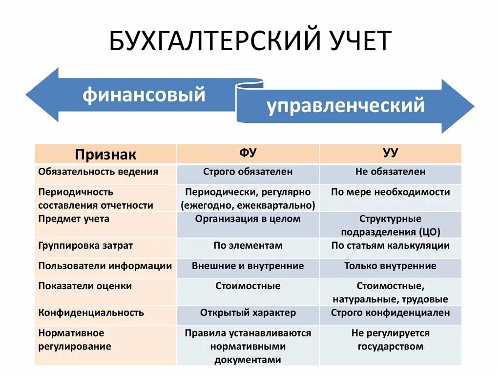 Признаки учета результатов. Обязательность ведения учета бухгалтерский финансовый учет. Признаки финансового документа. Сравнительная характеристика фу и уу. Сфера применения бухгалтерского учета.