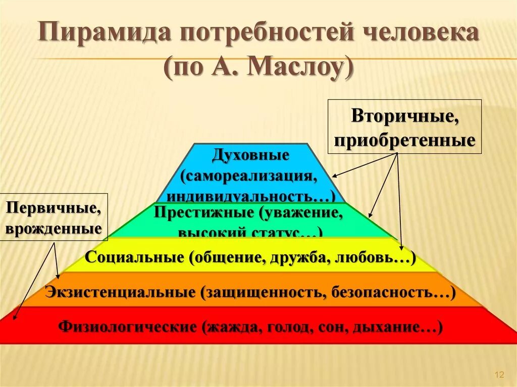 Какие виды потребностей относят к биологическим. Первичные потребности человека Маслоу. Пирамида Маслоу первичные и вторичные потребности. Пирамида потребностей биологические социальные духовные. Первичные и вторичные потребности человека Обществознание 6 класс.