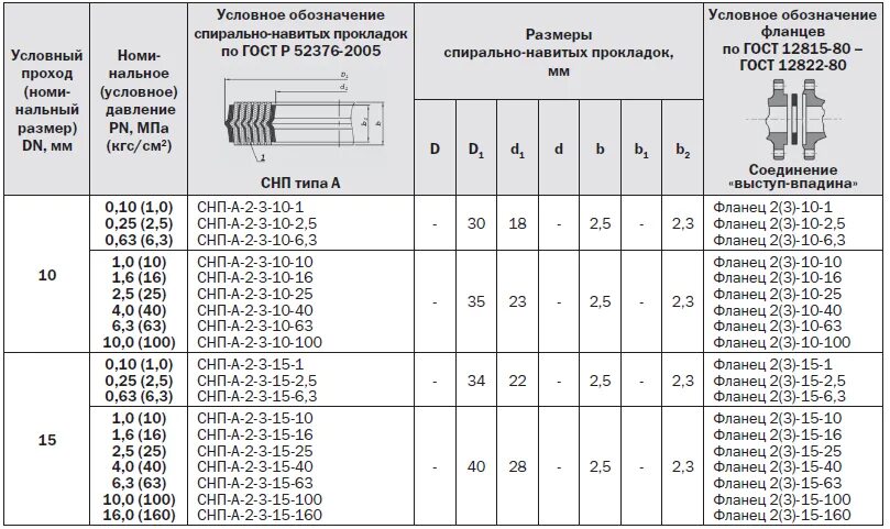 Фланцевые соединения таблица. ГОСТ 12815-80 фланцы масса. Фланец 100-40-11-1-f расшифровка. Спирально-навитые прокладки СНП-А-1-1-125-200. Фланец 200-16-11-1-в расшифровка.