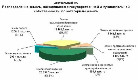 Какие земли являются государственной собственностью