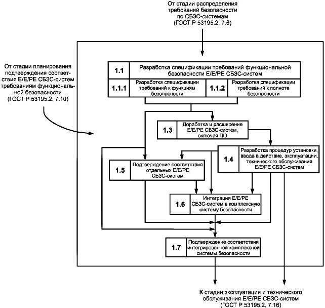 Технологическая безопасность гост. Этапы эксплуатации технических средств. Технические требования к системе. Стандарт требования функциональной безопасности. Жизненный цикл зданий и сооружений.