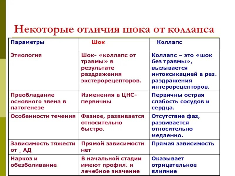 Отличать некоторых. Отличие коллапса от шока и обморока. Сходства и различия шока и коллапса. Виды экстремальных состояний таблица. Общность и различия шока и коллапса патофизиология.