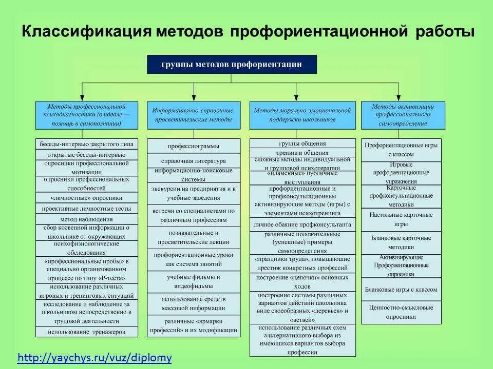 Основные методы профориентации таблица. Формы и методы профориентации. Методы профессиональной ориентации. Методы профориентационный деятельности. Организация профориентационной деятельности