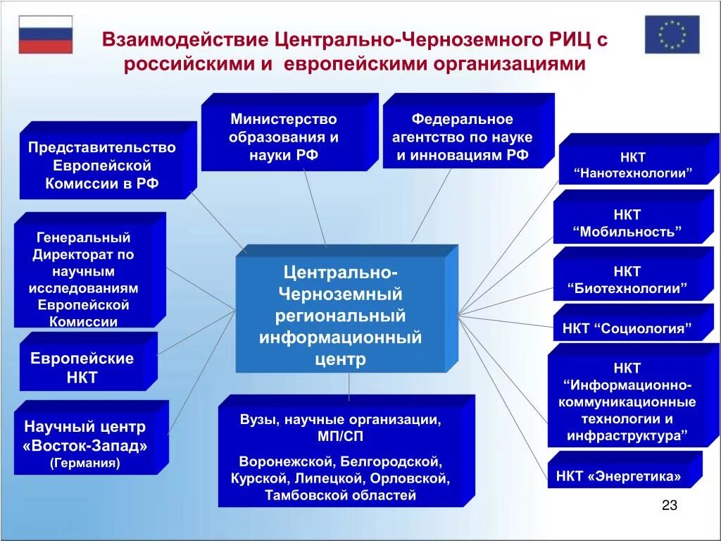 Взаимодействие организаций с учреждениями образования. Взаимодействие вуза и предприятия. Направления взаимодействия предприятий. Схема взаимодействия организации и вузов. Схема взаимодействия вуза и предприятий.