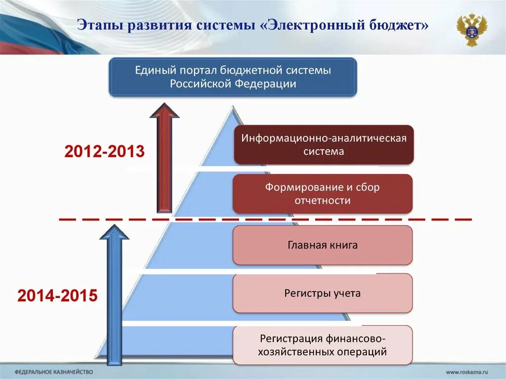 В едином порядке формирование информационной
