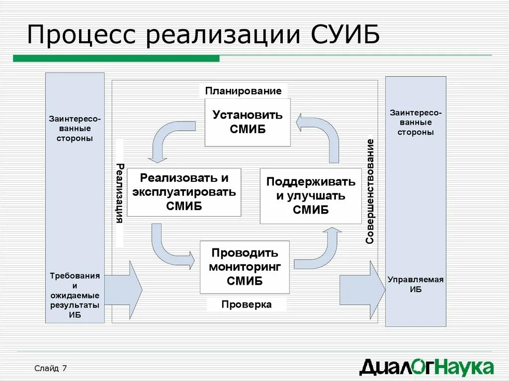 План иб. Процесс реализации СУИБ. Системы управления информационной безопасностью (СУИБ). Модель PDCA В информационной безопасности. Система управления ИБ.