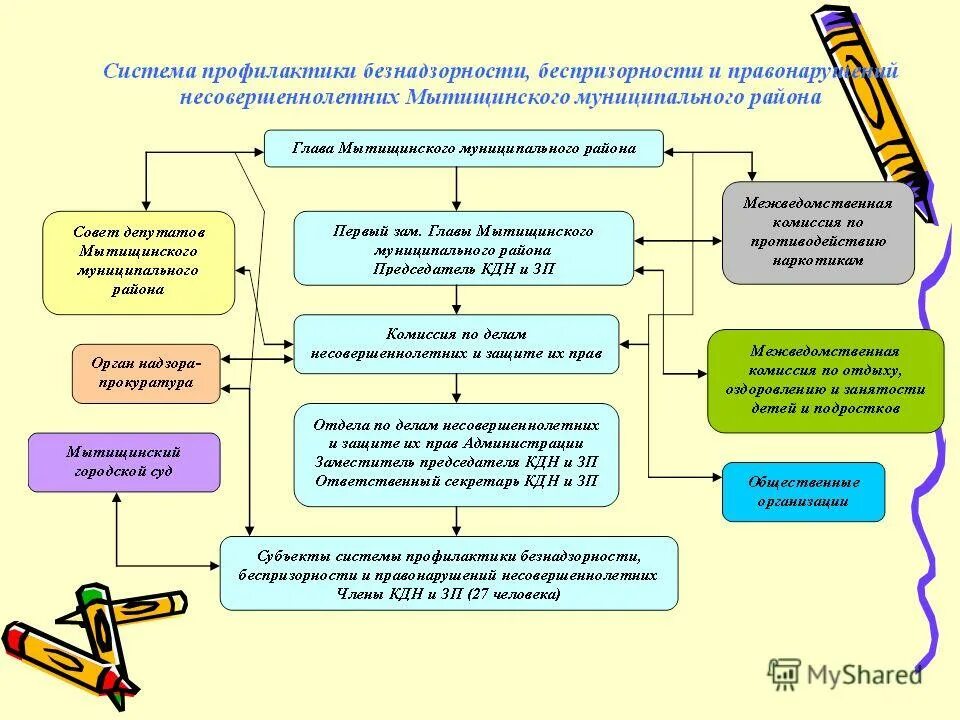 межведомственные кдн и зп. структура кдн и зп. структура кдн. межведомственные кдн и зп. схема работы комиссии по делам несовершеннолетних.