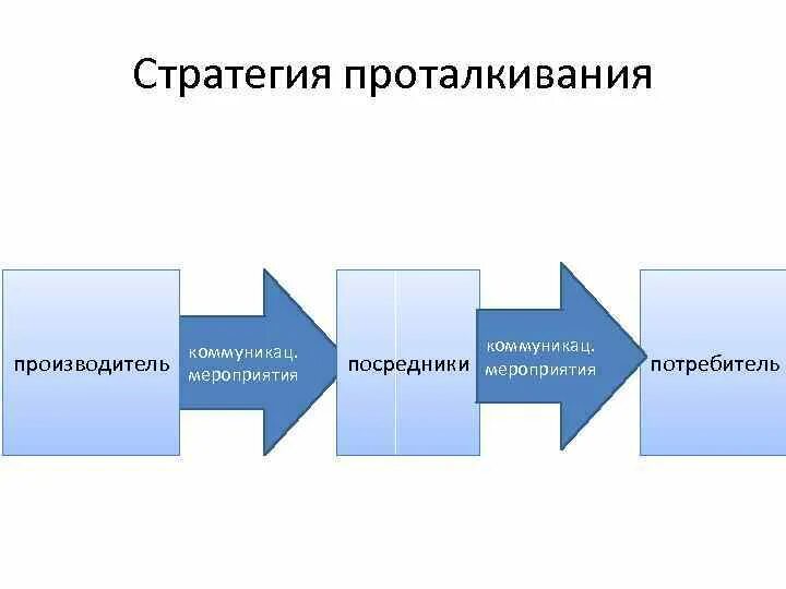 Стратегии продвижения продукции. Стратегия проталкивания. Стратегия проталкивания товара. Стратегия продвижения. Стратегия продвижения товара.