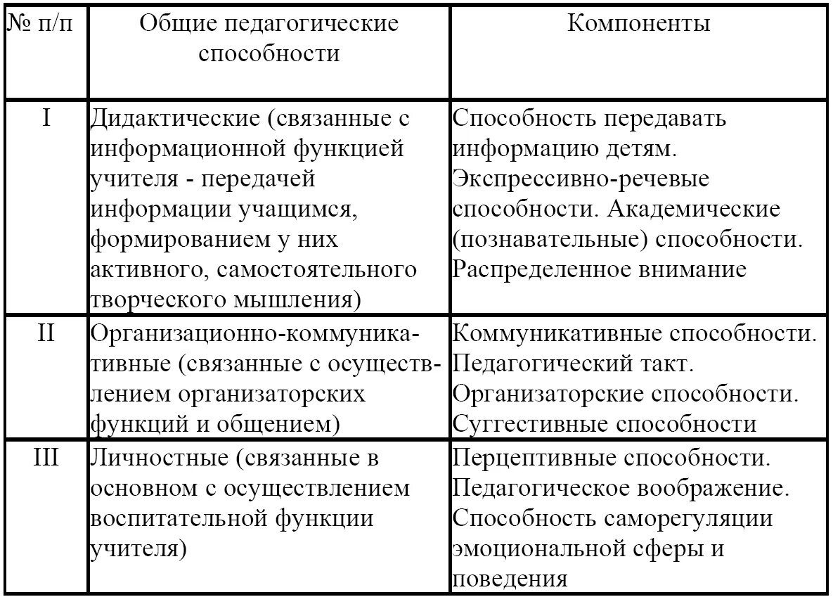 Основные группы способностей. Педагогические способности по крутецкому. Структура педагогических способностей схема. Педагогические способности и умения. Педагогические способности таблица.