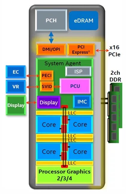 Буфер для каждого процессора андроид. Микроархитектура intel skylake. skylake архитектура процессора. микроархитектура ядра процессора. архитектура процессорного ядра микроконтроллера.