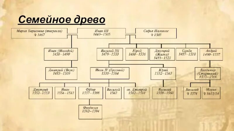 Родословная Ивана 3. Родословная Ивана Грозного. Древо ростовых