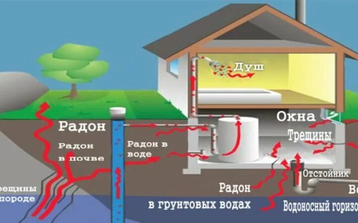 Рудон химический элемент. Радон radon rn. Радон radon rn. Радон как выглядит. Радон химический элемент.