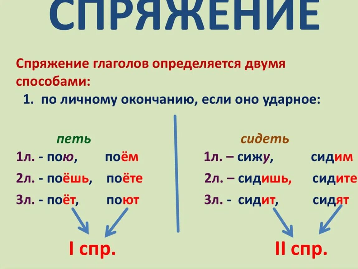 1 2 3 склонения глагола. Как определить спряжение глагола 1 2 3. Как определить 1 или 2 спряжение глагола. Что значит спряжение глагола. Как понять какое спряжение у глагола.