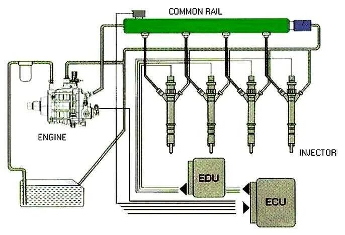 Устройство common rail. Камаз 6520 топливная система common rail. система питания камаз евро 4 common rail. дизельная система питания common rail. система впрыска common rail для дизельных двигателей форд.