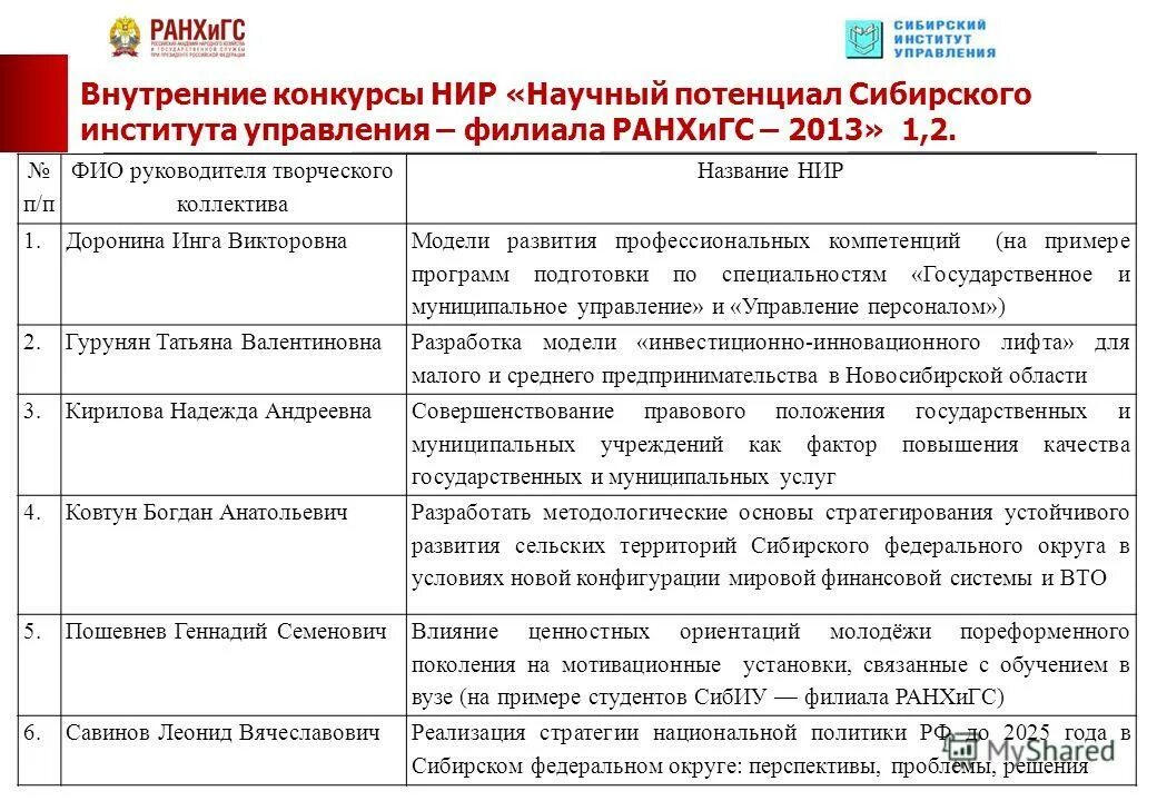 научные журналы ранхигс. анализ и оценка заявительных документов. ранхигс цифровые компетенции. ранхигс владимирский. богданюк анастасия ранхигс.