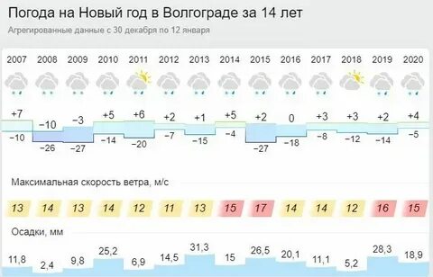 Погода в волгограде грачи