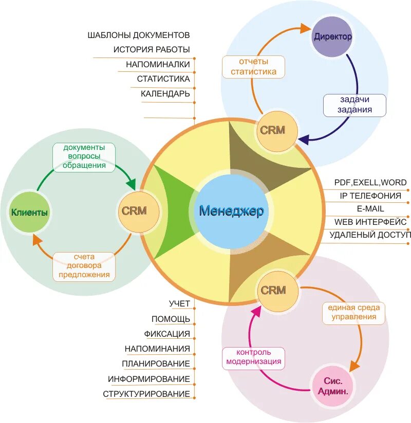 Какие бывают crm системы. Crm задания для менеджеров. система управления взаимоотношениями с клиентами crm система. crm схема взаимодействия. grm - система управления зваимоотношения с клиентами.