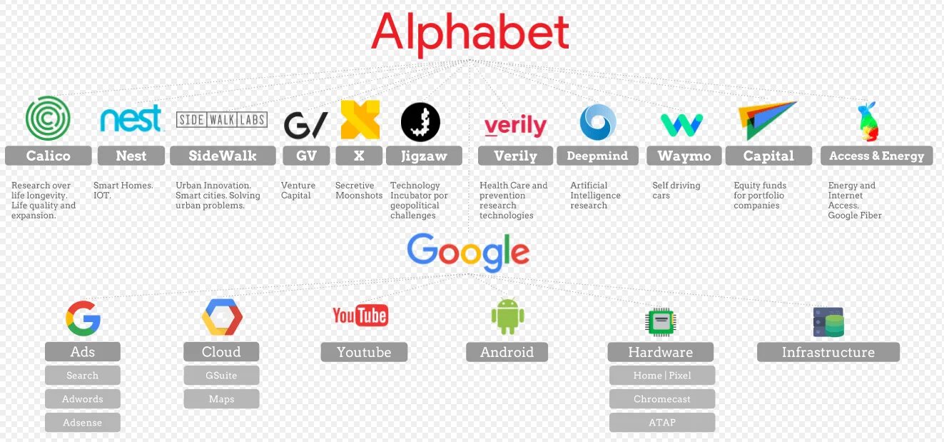 Alphabet логотип компании. Альфабет инвестиции. Альфабет компания. Альфабет компания. Alphabet гугл.