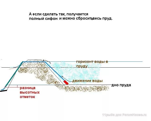 Схема донного водоспуска. Схема плотины пруда. Сифонный водоспуск пруда. Сифон для пруда.