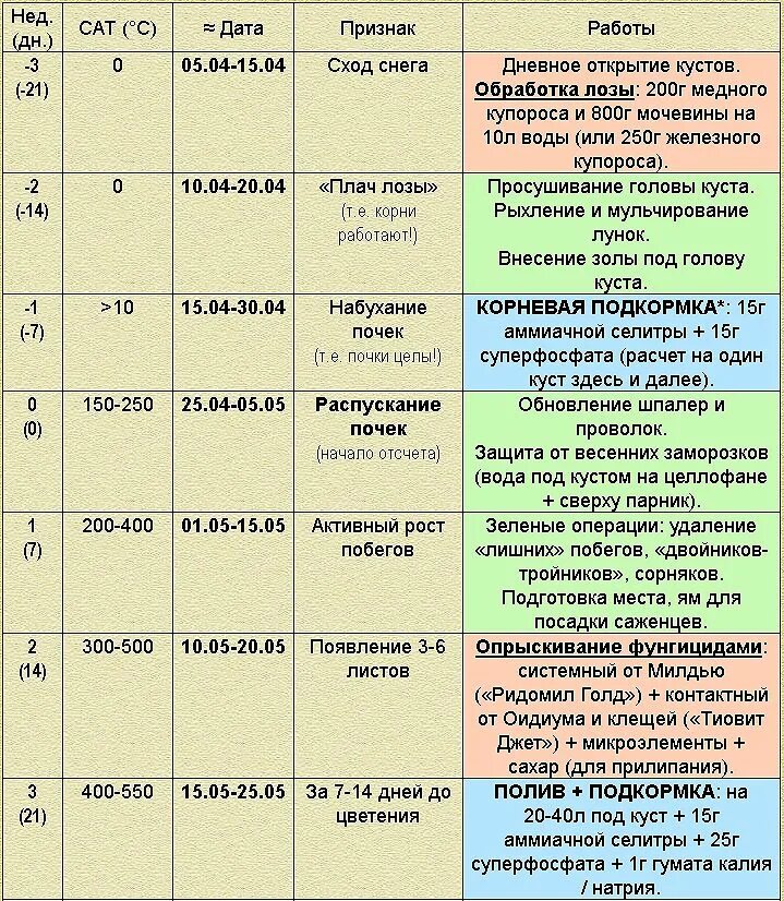 При какой температуре работают удобрения. Схема обработки винограда весной. Таблица график опрыскивания винограда. Таблица опрыскивания винограда весной. Таблица обработки винограда.