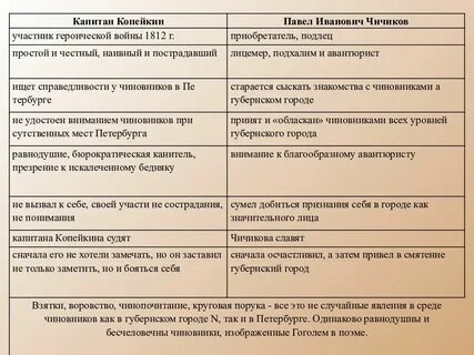Сравнительная характеристика двух любых персонажей мертвые души