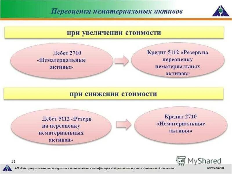 Переоценка нематериальных активов. Переоценка стоимости нематериальных активов. Переоценка и обесценение НМА. Переоценка НМА В бухгалтерском учете. Увеличение нематериальных активов