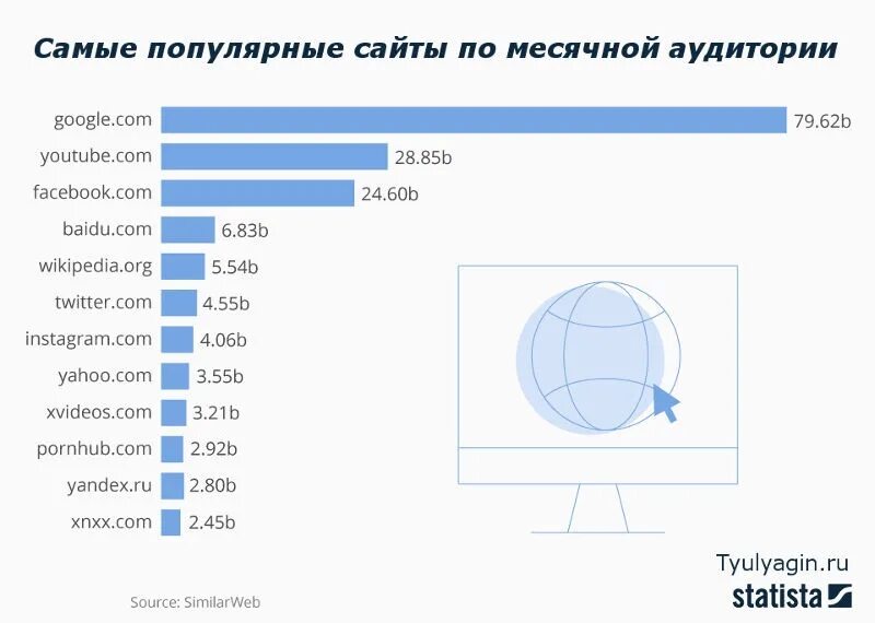 Самые популярные сайты 2024. Самые популярные сайты. Что самое популярное в мире. Самый популярный в России. Топ популярных сайтов.