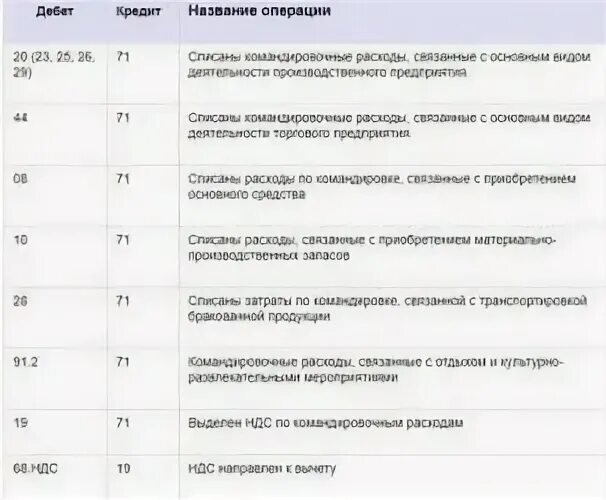 Получено в кассу на командировочные расходы проводка