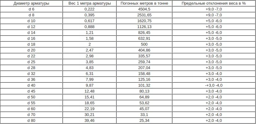 Масса 1 погонного метра арматуры таблица. Масса погонного метра арматуры. Таблица расчета арматуры метр тонна. Бетон кл 7.5 марка ГОСТ. Вес арматуры 8 а500с