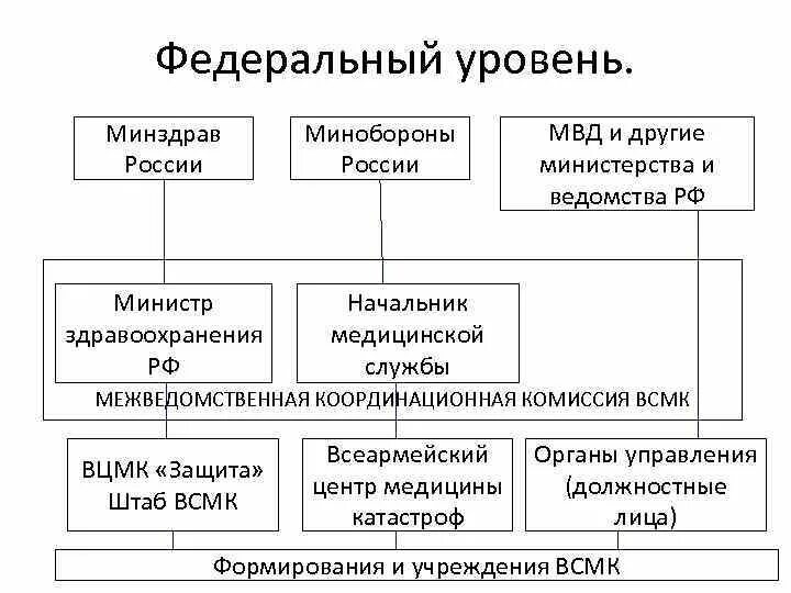 Уровень мин. Региональный уровень здравоохранения россии. муниципальные органы медицины. региональные органы власти картинки. федеральный уровень службы медицины катастроф (1 правильный ответ):.