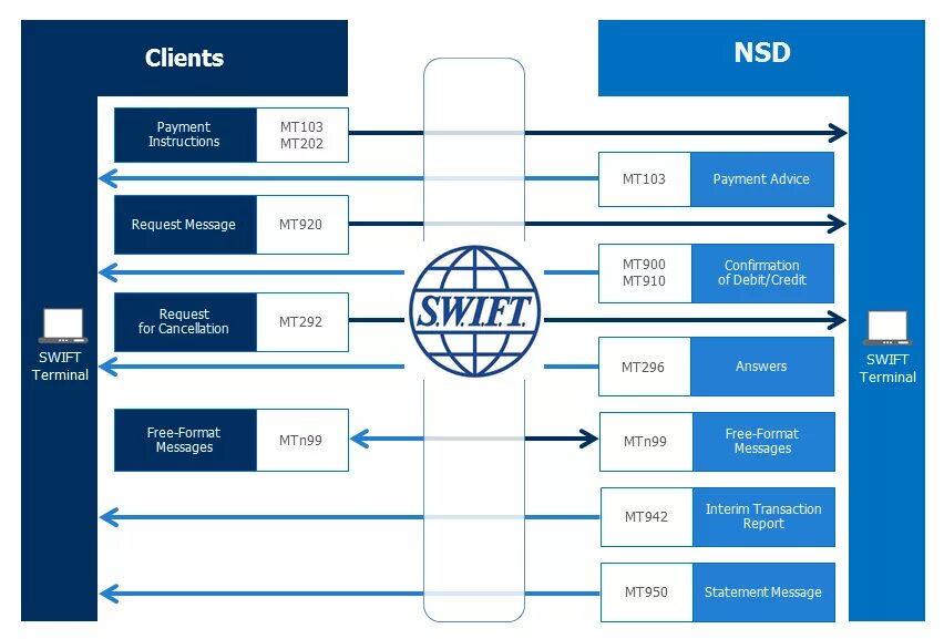 Payment message. Система Свифт. Система Swift что это такое. МТ 103 Свифт что это. Swift схема.