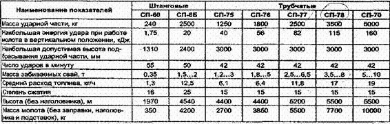 Механический кузнечный молот схема. Молот ма 4129 масса. Технические характеристики карабина вепрь. Габариты вепрь 12 молот. Трубчатый дизель молот технические характеристики.