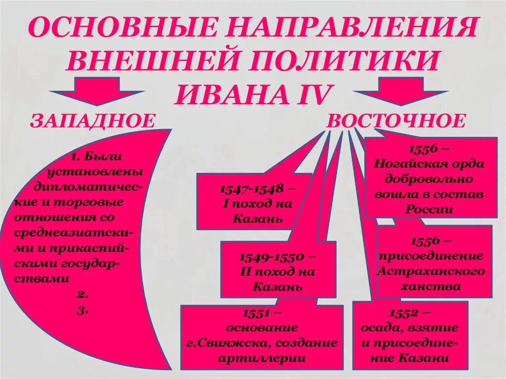 Различия внешней политики ивана 3 ивана 4. Основные направления внешней политики Ивана 3. Основные направления внешней политике Ивана 3. Основные направления внешней политики Ивана 4.