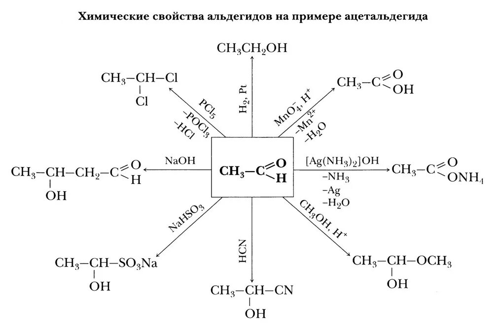 Химические свойства альдегидов на примере ацетальдегида. Химические свойства альдегидов 10 класс химия. Химические свойства альдегидов схема. Химические свойства альдегидов и кетонов схема.