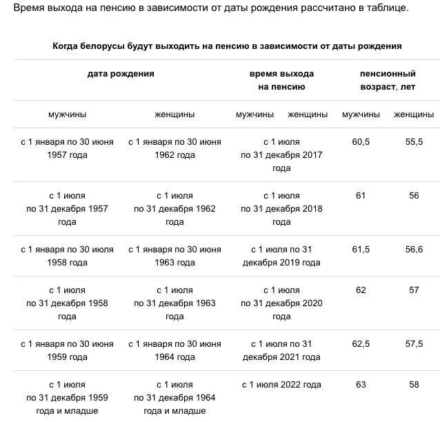 Пенсионный возраст мужчин в беларуси. Пенсионный Возраст выхода на пенсию таблица. Пенсионный Возраст таблица выхода на пенсию по годам рождения. Пенсионный Возраст таблица выхода по годам. Таблица пенсионеров выхода на пенсию.