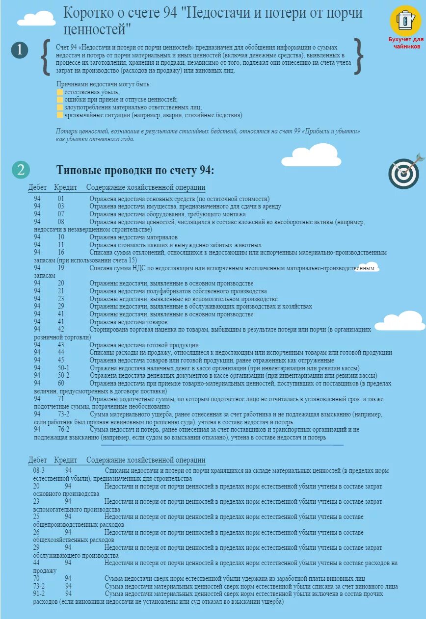 Списание 94 счета проводки. Проводки по 94 счету. Проводки по счету 94 при порчи материалов. Счета 94 недостачи и потери. 94 Счет проводки типовые.