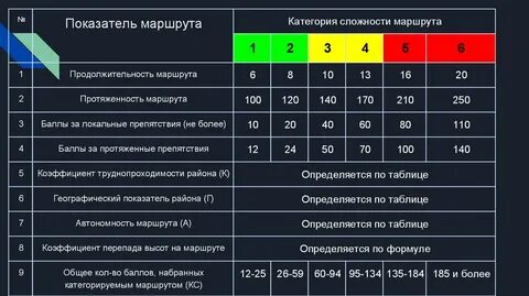 Категории сложности туристских маршрутов